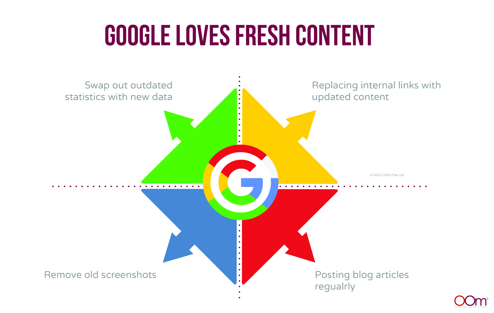 Content Maintenance